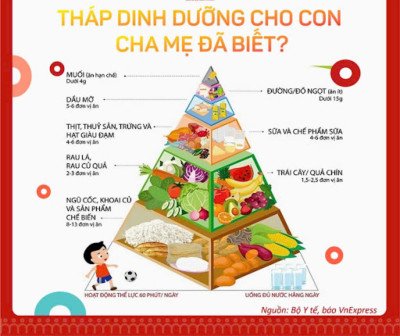 Tháp dinh dưỡng cho trẻ mầm non