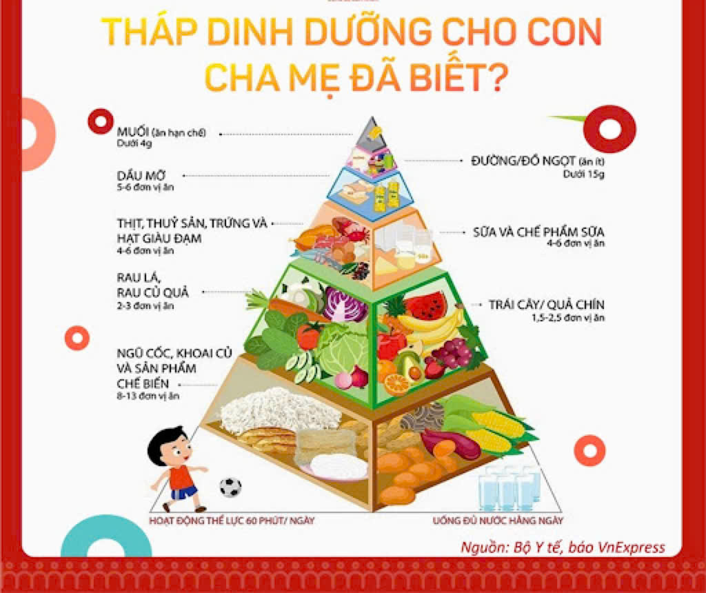 Tháp dinh dưỡng cho trẻ mầm non